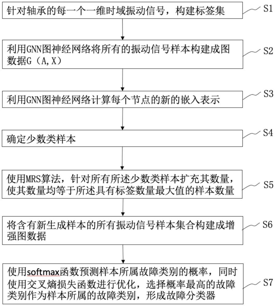 利用MRS-GNN模型處理軸承故障樣本數據不平衡的方法及故障分類器