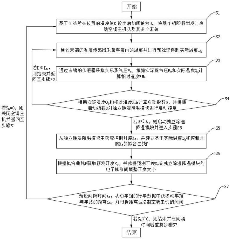 一種基于多聯(lián)式空調(diào)的機(jī)車(chē)熱控制方法及管理系統(tǒng)與流程