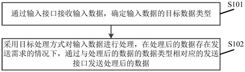 一種數(shù)據(jù)處理方法、裝置及存儲介質(zhì)與流程