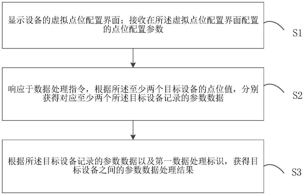 基于點位配置的數(shù)據(jù)處理方法、裝置以及計算機設(shè)備與流程