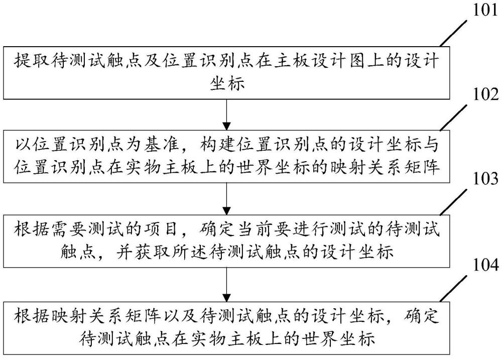 一種主板檢測(cè)觸點(diǎn)位置確定方法及裝置、設(shè)備、存儲(chǔ)介質(zhì)與流程