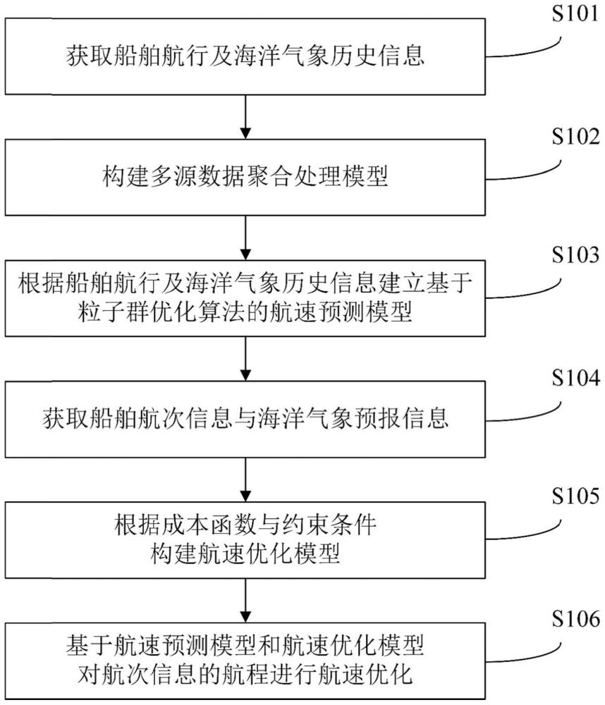 一種船舶航速預(yù)測(cè)與優(yōu)化方法、設(shè)備及可讀存儲(chǔ)介質(zhì)