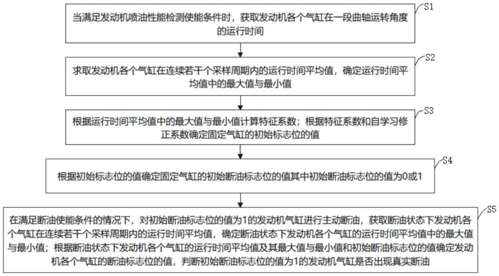 一種發(fā)動機氣缸噴油情況檢測方法與流程