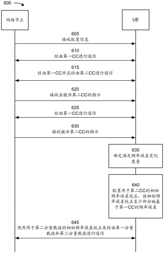 用于頻率誤差校正的技術(shù)的制作方法