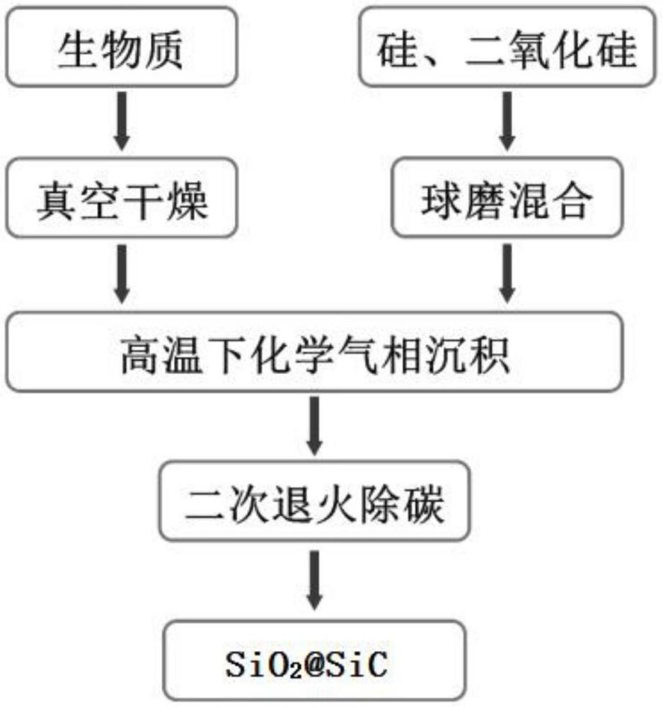 一種電纜狀結(jié)構(gòu)SiO2@SiC復(fù)合吸波材料的制備方法