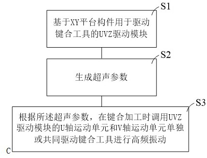 多向超聲鍵合方法和系統(tǒng)與流程