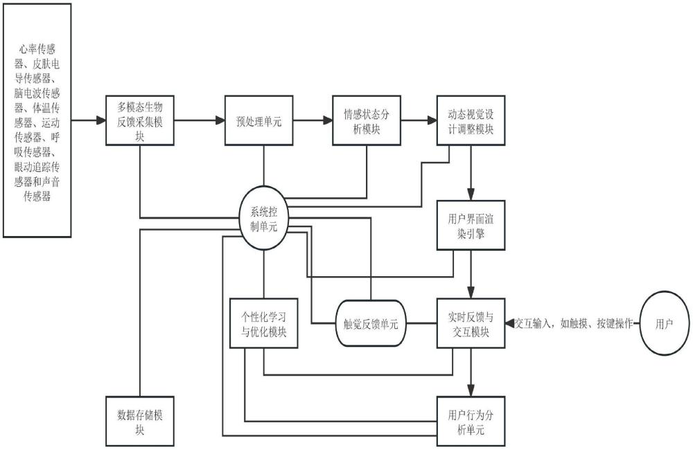 基于多模態(tài)生物反饋的情感同步視覺設(shè)計(jì)系統(tǒng)