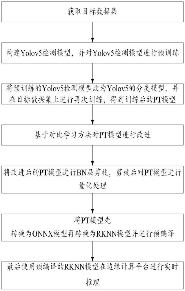 一種基于對比學(xué)習(xí)和實(shí)時(shí)邊緣計(jì)算的駕駛員分心駕駛行為識別方法