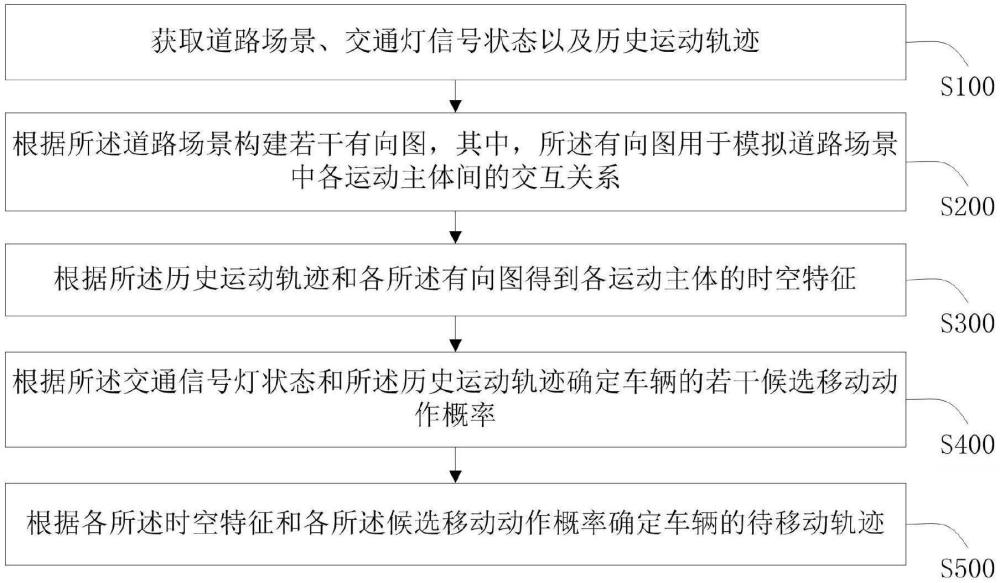 交通路口場景下的軌跡預(yù)測方法、裝置、終端及存儲介質(zhì)