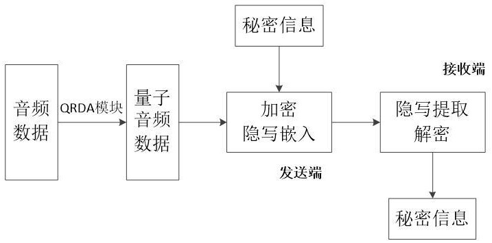 一種基于量子音頻隱寫的信息安全傳輸方法