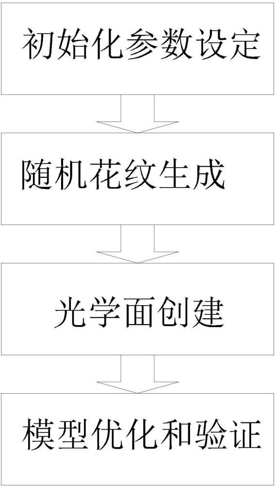 一種基于CATIA平臺(tái)的內(nèi)透鏡隨機(jī)花紋光學(xué)面生成方法與流程