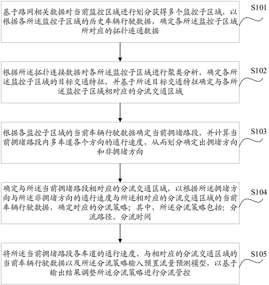 一種多車道的分流管控方法、設(shè)備及介質(zhì)