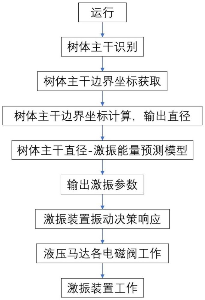 基于核桃樹體激振能量預測模型的振動采收裝置