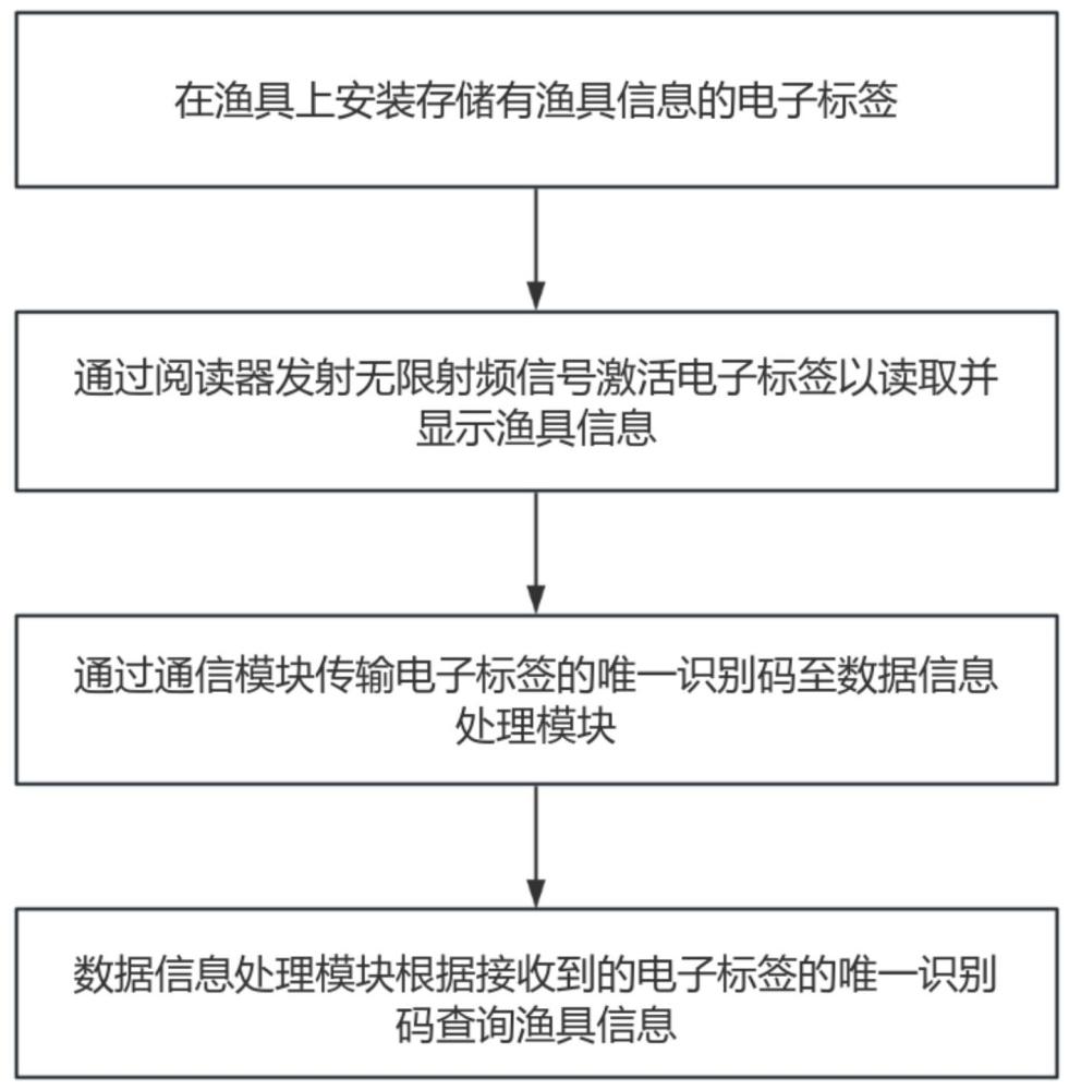 一種基于無線射頻識別的漁具管理系統(tǒng)及方法與流程