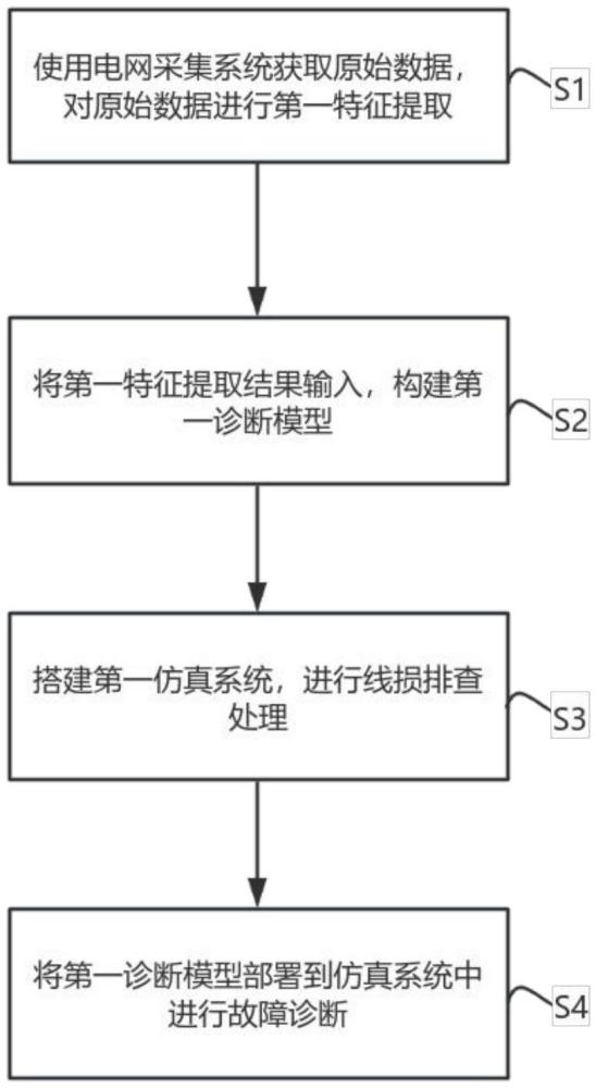 基于具身智能故障診斷技術的線損仿真應用方法及系統(tǒng)與流程