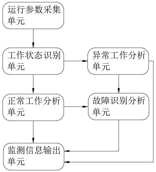 一種圓振篩運(yùn)行故障監(jiān)測系統(tǒng)及方法與流程