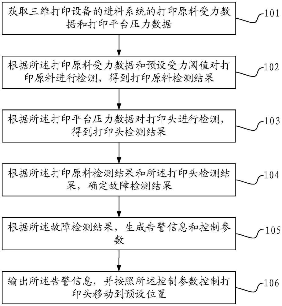 一種三維打印設(shè)備的故障檢測方法、裝置及設(shè)備與流程