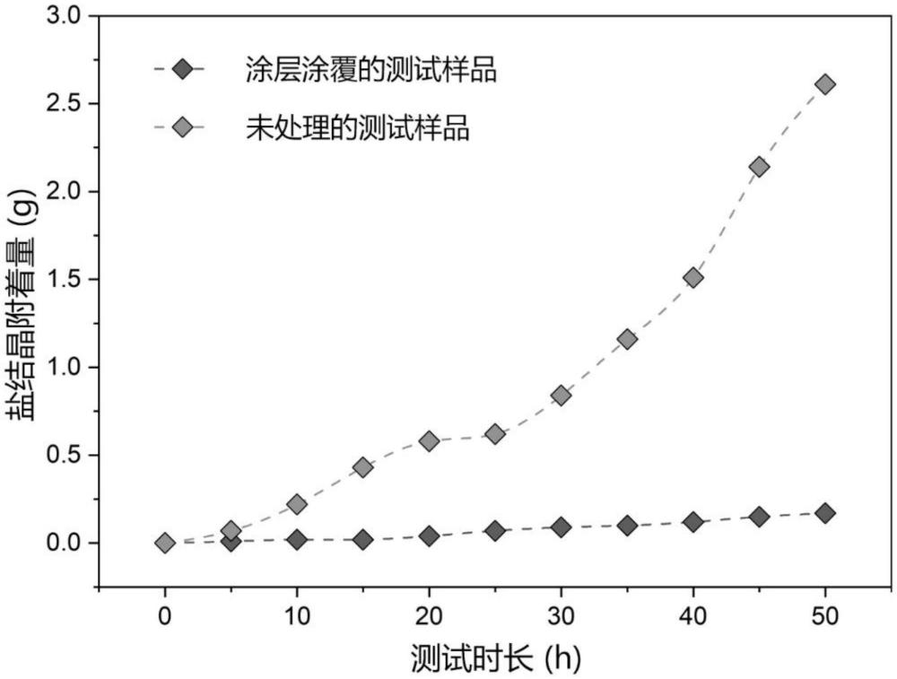 一種耐鹽結(jié)晶的光伏組件自清潔涂料的制作方法