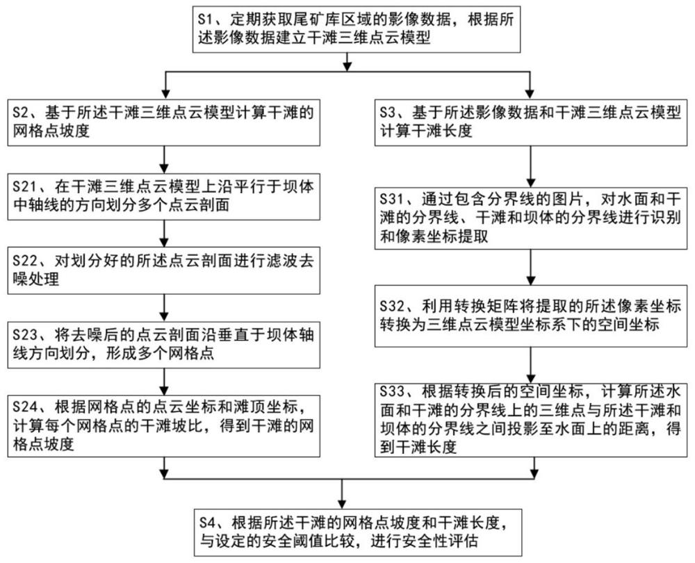 一種基于三維重建的尾礦庫干灘整體監(jiān)測方法及系統(tǒng)