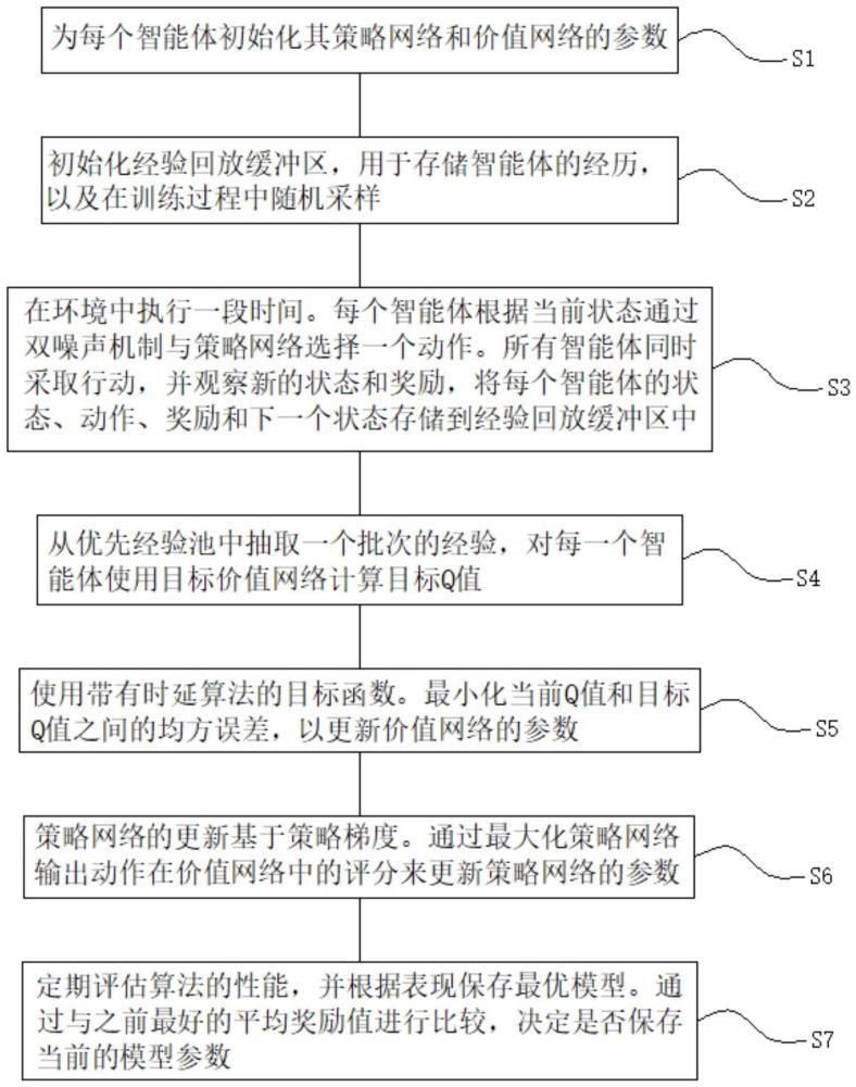 基于MADDPG的雙噪聲平均動(dòng)作火力資源分配模型方法與流程