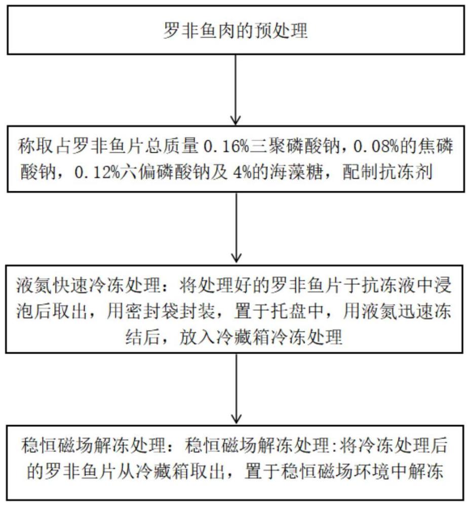 一種羅非魚(yú)肉的冷凍解凍方法