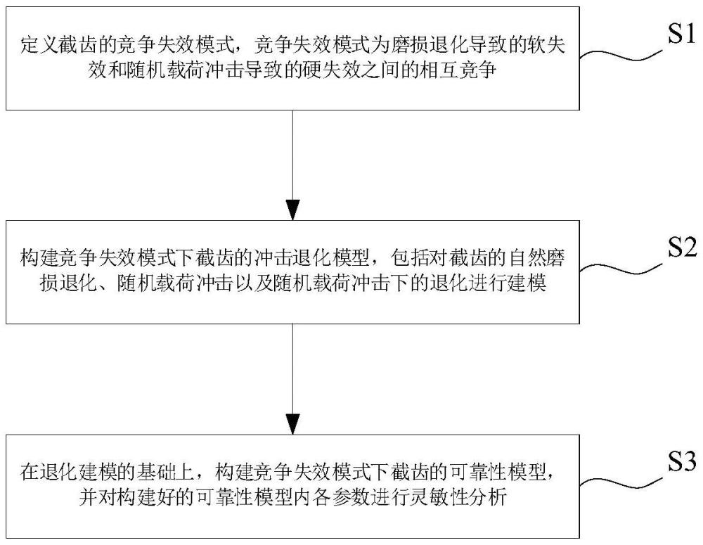 一種隨機載荷沖擊下截齒可靠性分析方法與流程