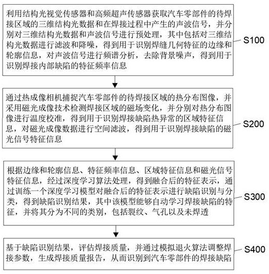 一種汽車零部件的焊接缺陷識別方法、系統(tǒng)、設備及介質與流程