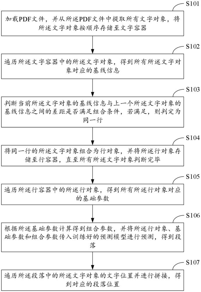 基于PDF文件的段落識別方法、裝置及相關(guān)介質(zhì)與流程