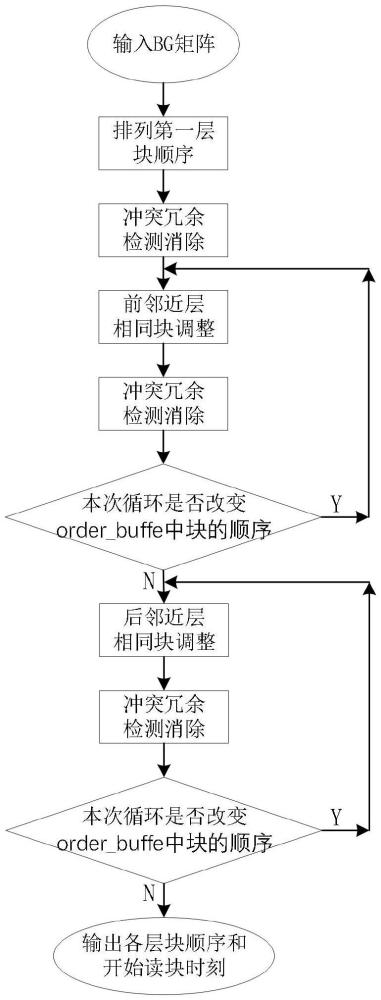 一種LDPC塊并行讀寫同序譯碼的排序方法與流程