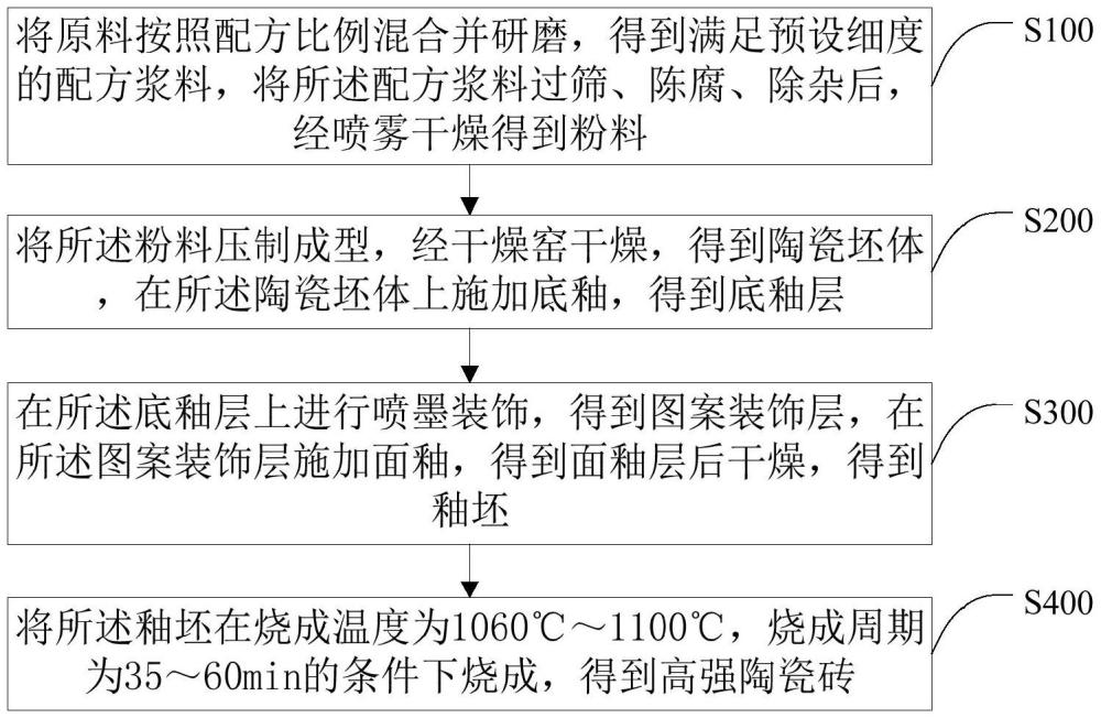 一種低溫快燒陶瓷坯體、高強陶瓷磚及其制備方法