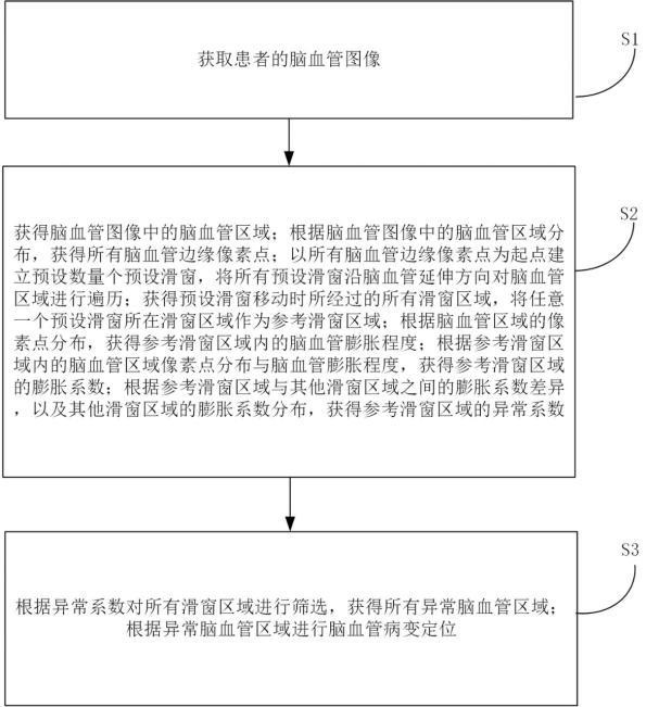 一種基于圖像識別的腦血管病變定位方法及系統(tǒng)