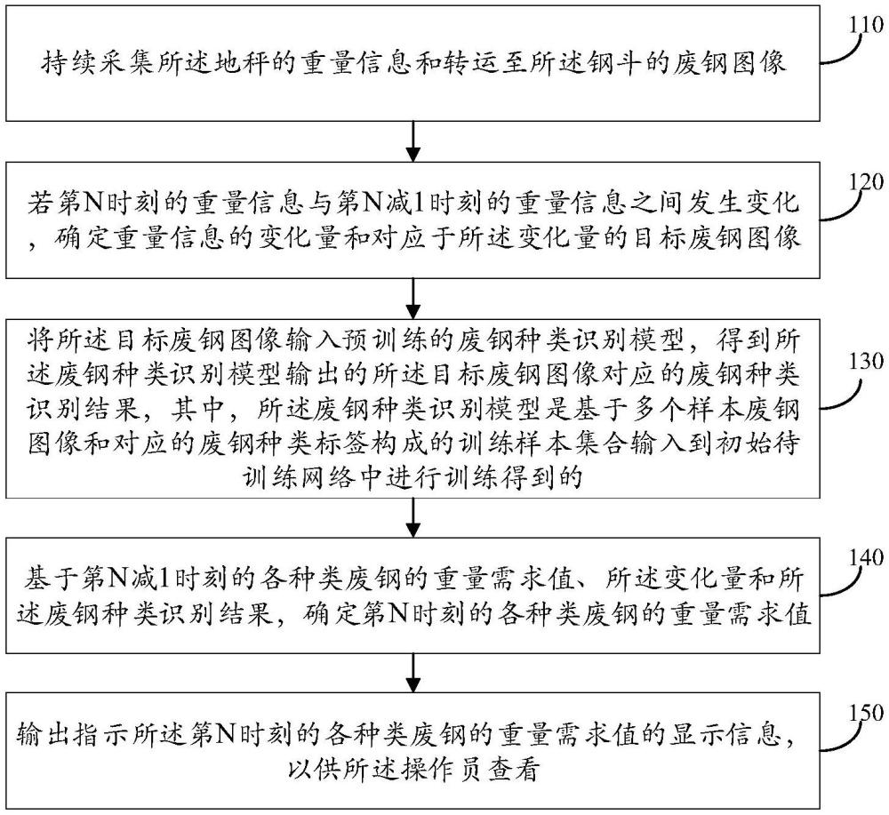 廢鋼重量自動計量方法、裝置、存儲介質(zhì)和電子設(shè)備與流程