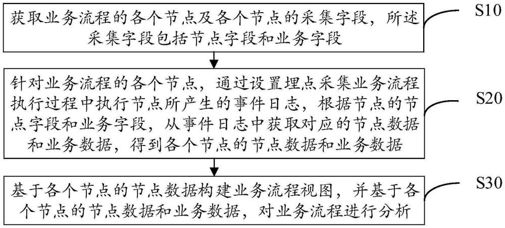 業(yè)務(wù)流程挖掘方法、裝置、設(shè)備及可讀存儲(chǔ)介質(zhì)與流程