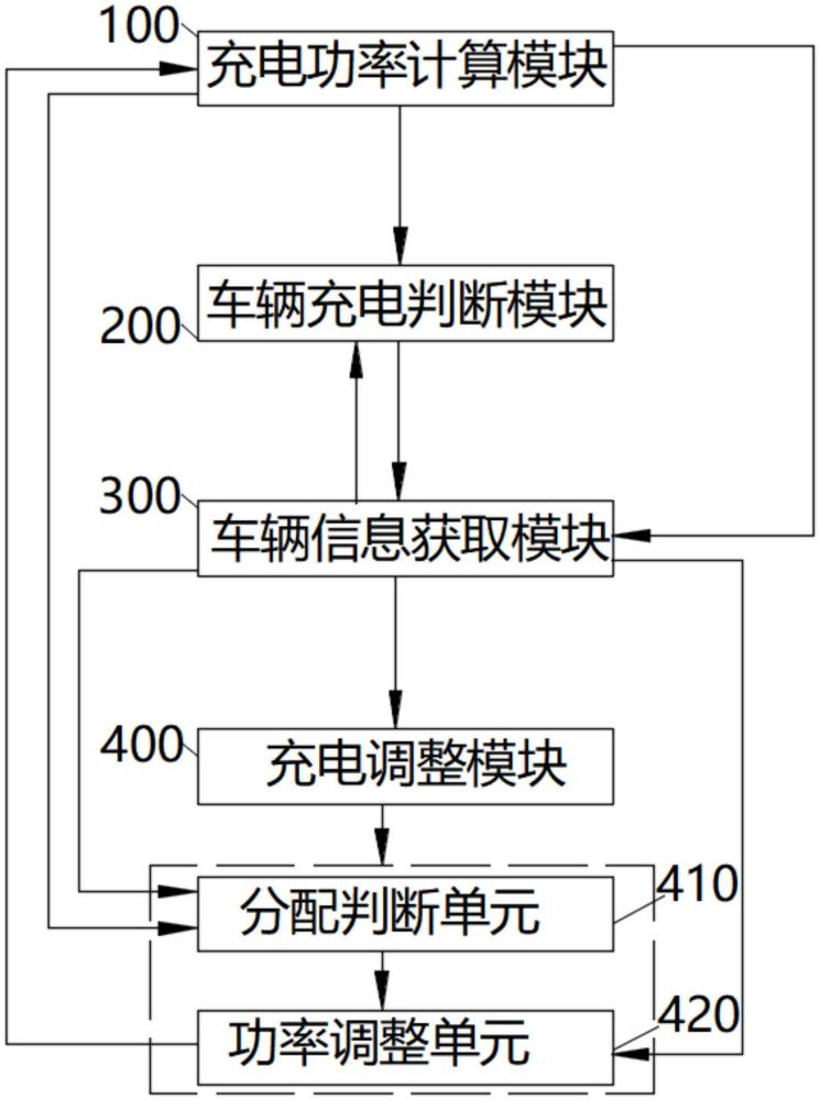 一種充電樁負荷側(cè)的電力分配方法及分配系統(tǒng)與流程