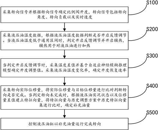 一種用于拖拉機(jī)的轉(zhuǎn)向液壓控制方法及系統(tǒng)與流程