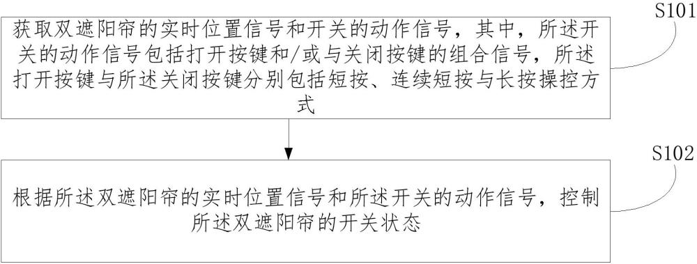 一種雙遮陽簾的控制方法、控制器、車輛及介質(zhì)與流程