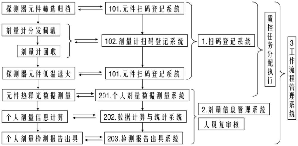 一種熱釋光個(gè)人劑量監(jiān)測(cè)實(shí)驗(yàn)室信息化管理系統(tǒng)的制作方法