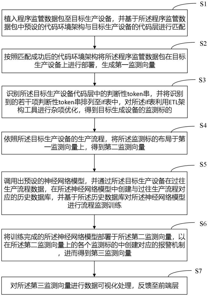 一種智能生產(chǎn)設(shè)備管理運(yùn)行監(jiān)測方法及監(jiān)測系統(tǒng)與流程