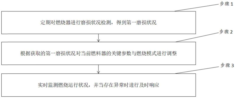 一種用于降低腐蝕的燃燒器燃燒控制方法與流程