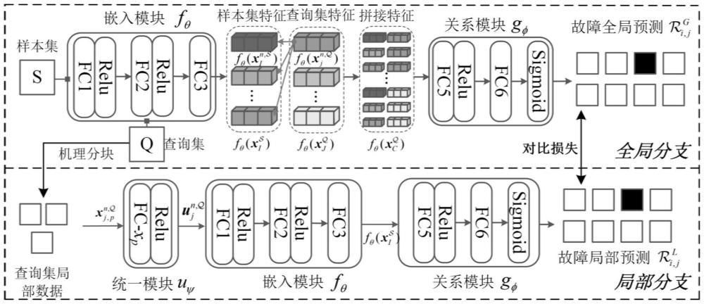 基于故障特征優(yōu)化的度量網(wǎng)絡(luò)少樣本故障診斷方法