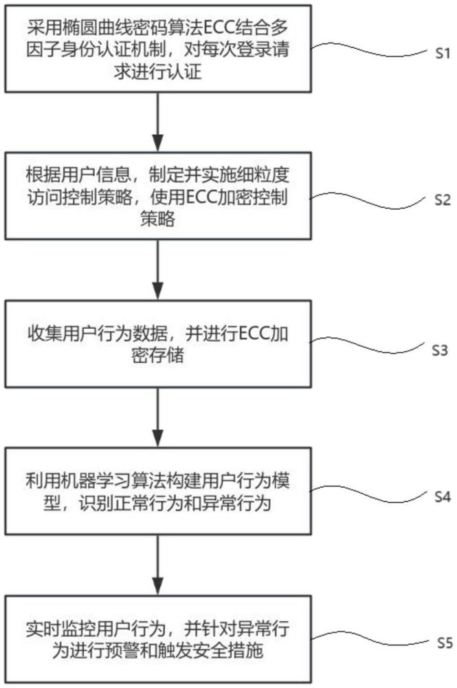 一種基于強(qiáng)身份認(rèn)證和數(shù)據(jù)訪問安全可控方法及系統(tǒng)與流程