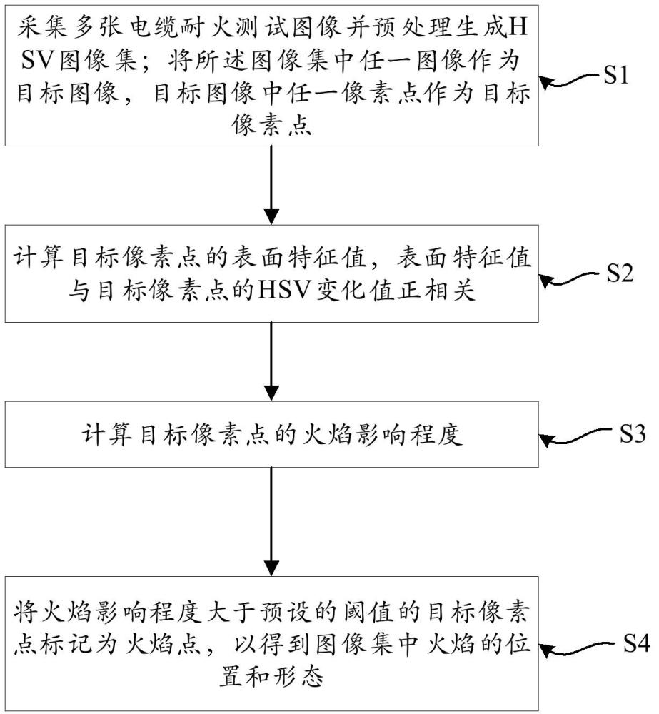 基于機(jī)器視覺(jué)的電纜耐火測(cè)試方法及系統(tǒng)與流程