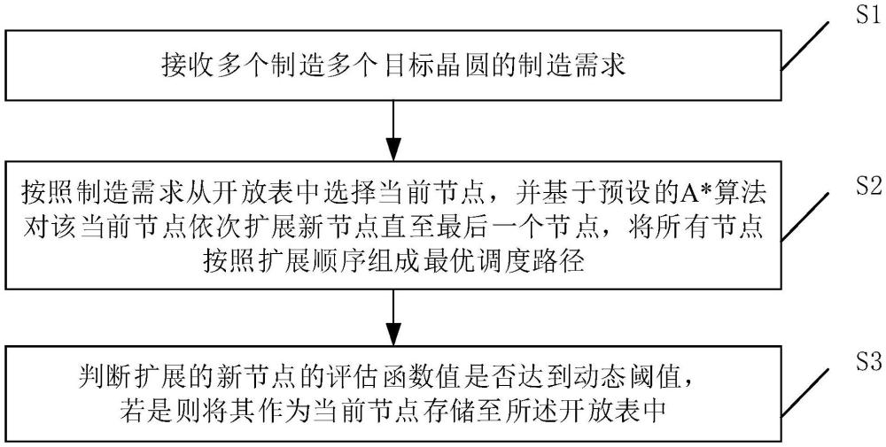 一種晶圓調(diào)度系統(tǒng)下的動(dòng)態(tài)節(jié)點(diǎn)保留的A*路徑優(yōu)化方法