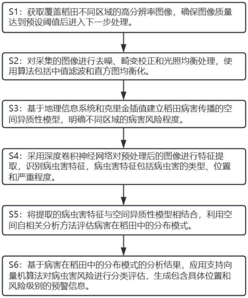 基于圖像識(shí)別的水稻病蟲(chóng)害預(yù)警方法及系統(tǒng)