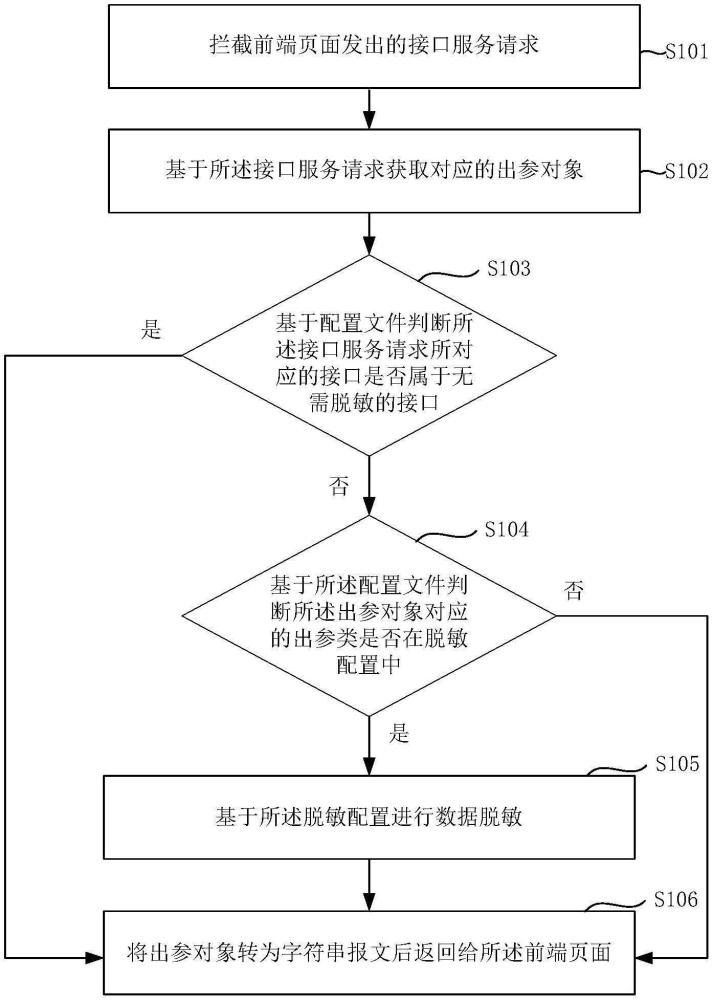 報文脫敏處理方法和裝置與流程