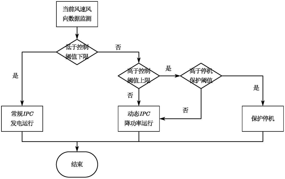 一種大偏航誤差下風(fēng)電機(jī)組動(dòng)態(tài)獨(dú)立變槳控制方法及系統(tǒng)與流程