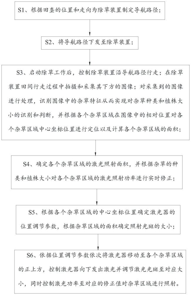 一種激光智能除草方法及裝置與流程