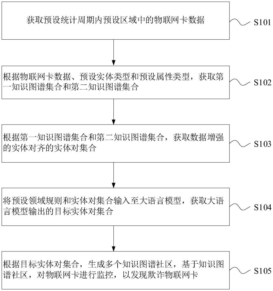 物聯(lián)網(wǎng)卡的數(shù)據(jù)處理方法、電子設(shè)備、存儲(chǔ)介質(zhì)及程序產(chǎn)品與流程