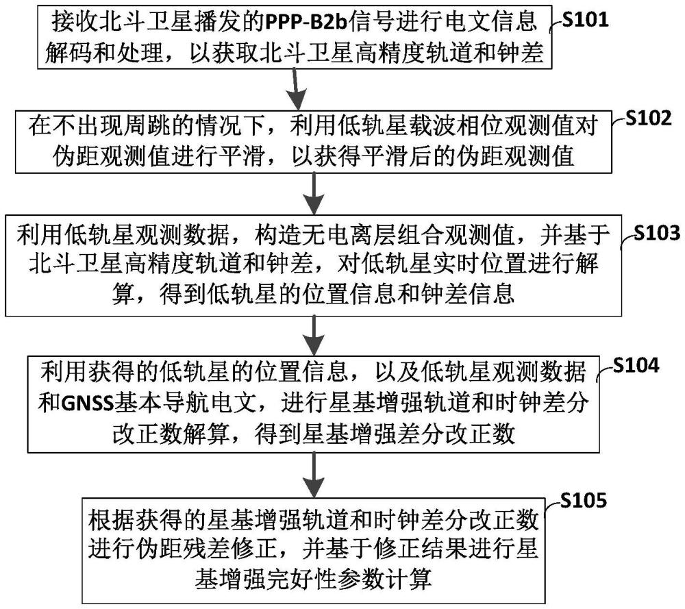 一種基于低軌星座的星基增強(qiáng)信息生成方法及系統(tǒng)與流程