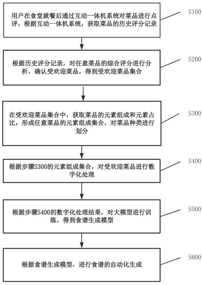 一種基于人工智能大模型的智能食譜生成系統(tǒng)及方法與流程